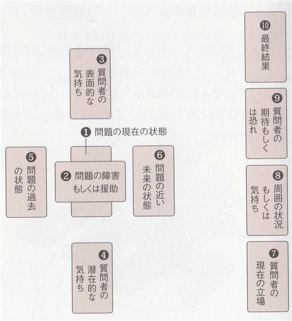 No 40 タロットの展開 ケルト十字 占龍館 対面 オンライン占い